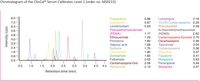 Antiepileptic Drugs in Plasma / Serum